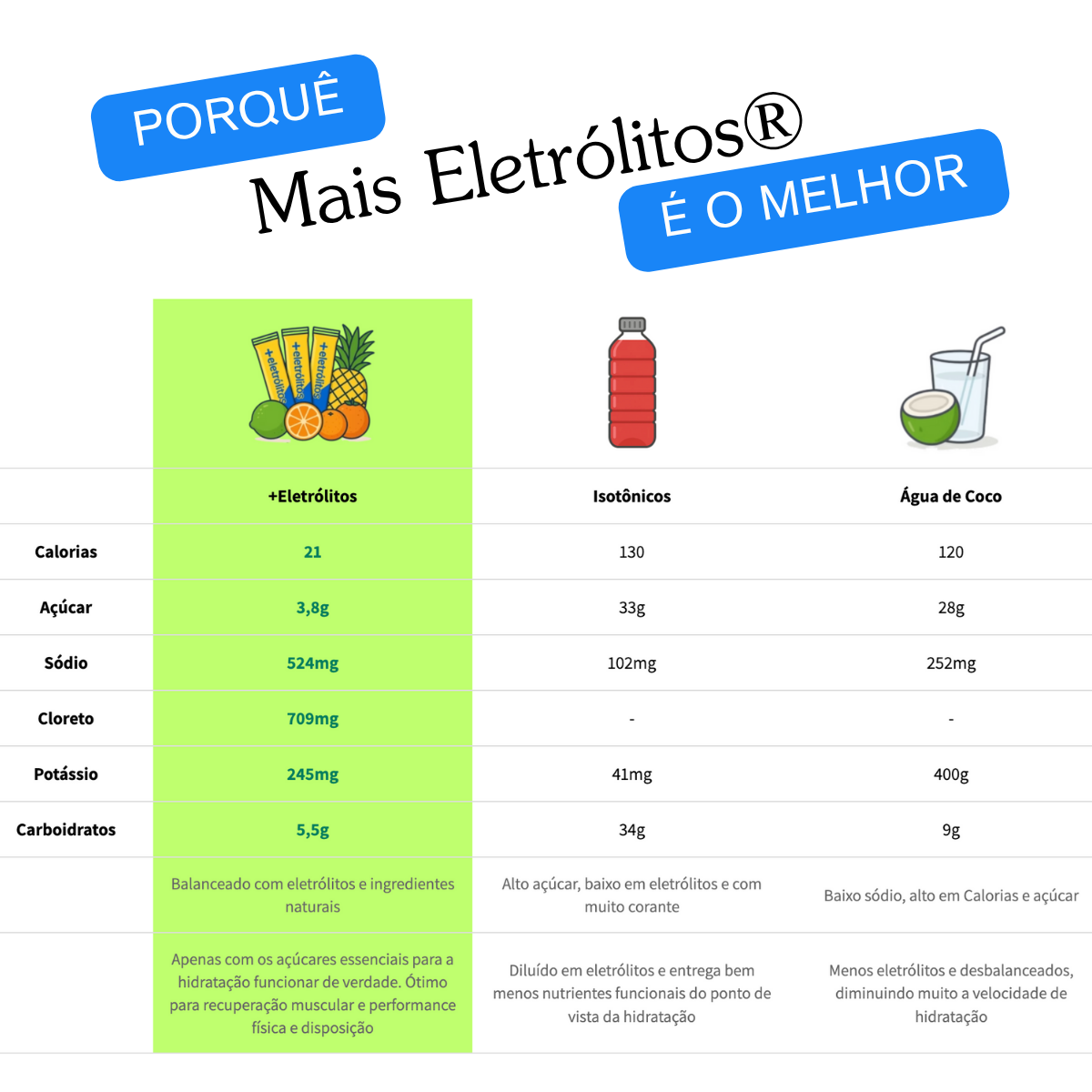 Água na Caixa +Eletrólitos® - Repositor de Eletrólitos em pó