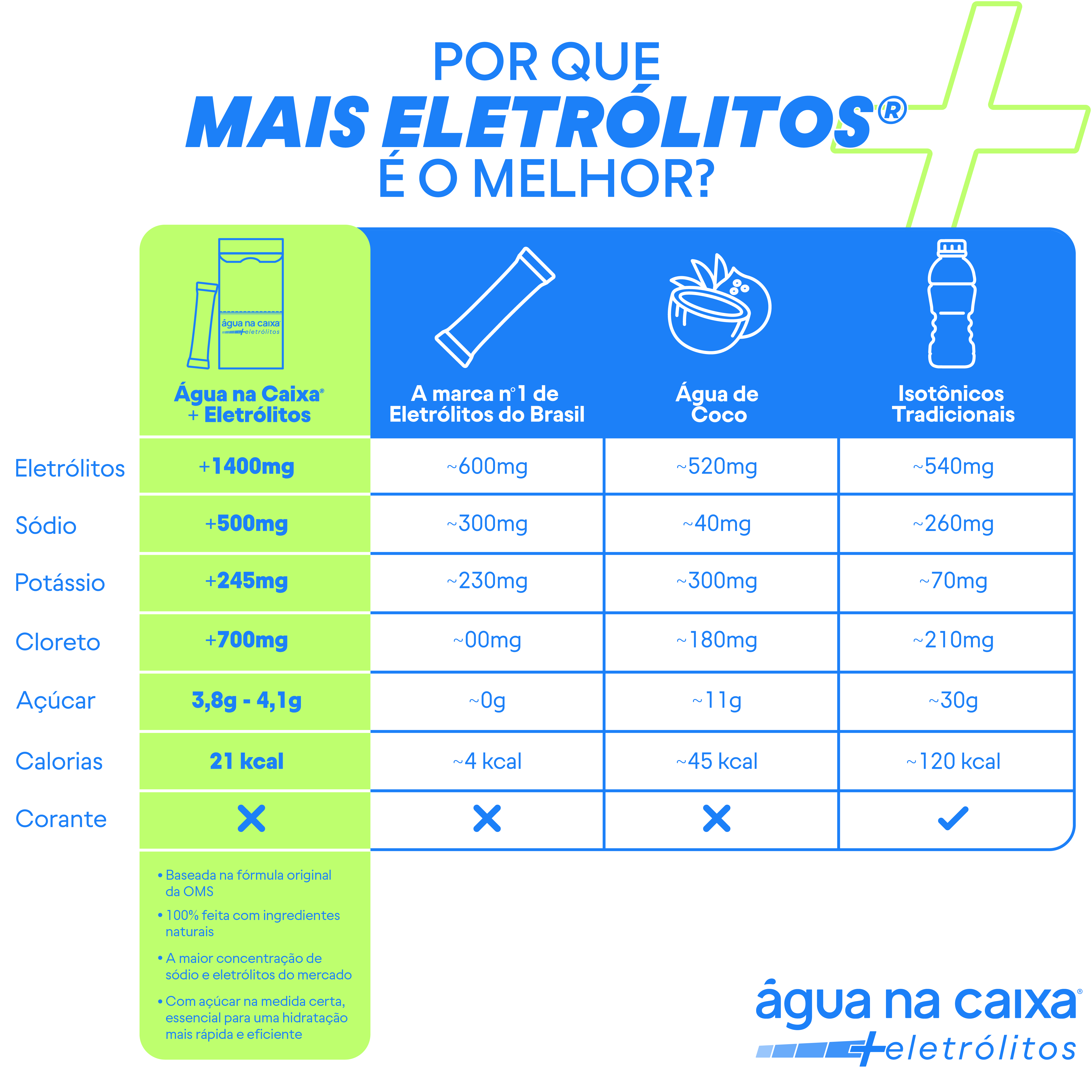 Kit com 4 sabores de sache de eletrólitos em pó agua na Caixa +Eletrólitos®