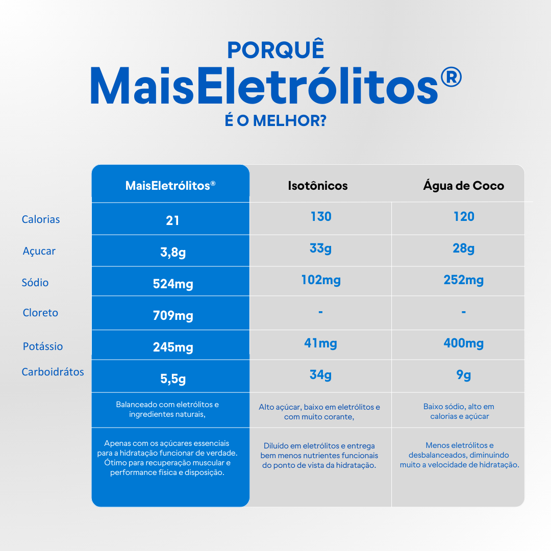 Água na Caixa +Eletrólitos® - Repositor de Eletrólitos em pó G3X